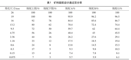 抗车辙剂在城市主干路沥青路面施工中的应用研究