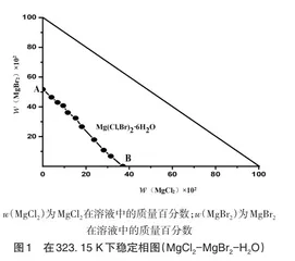 O体系323.15K体系的稳定相平衡研究