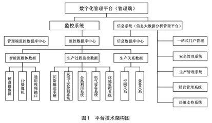 关于瓦斯发电数字化管理平台的研究与应用0