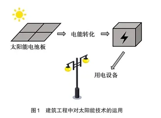 建筑工程中的节能施工技术与环保技术研究0