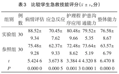 护理学专业情景模拟教学的实施效果评估分析3