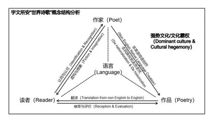 新诗创作与翻译：重返宇文所安的“世界诗歌”之争 