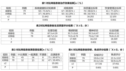 互联网技术支持的健康管理模式对慢病人群的应用价值分析