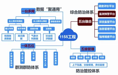 贵州省地质灾害监测预警系统屡立奇功——打造“黑科技”监控地灾“坏想法”1