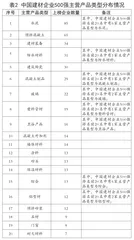 基于排行榜名单的新型建材产业对比分析与思考1