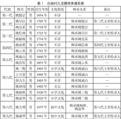 非遗活态传承视域下平江九龙舞的传承与发展