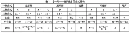 柴可夫斯基钢琴曲《四季》之《一月——壁炉边》作品分析