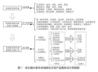 朱仙镇木版年画情感化文创产品设计策略研究