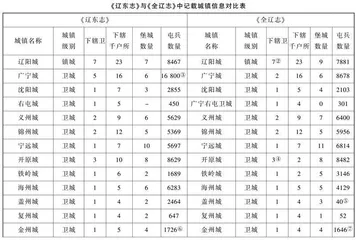 试论明代辽东防御体系的演变及特征0