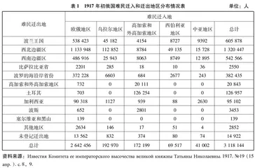 第一次世界大战期间俄国难民的疏散与救助0