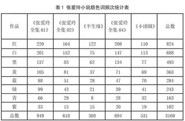 张爱玲小说中的颜色词研究0