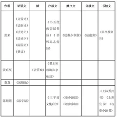 《崇古文诀》收录“苏门三学士”及陈师道文章发微0