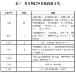 白居易与菅原道真咏白花诗歌之比较0