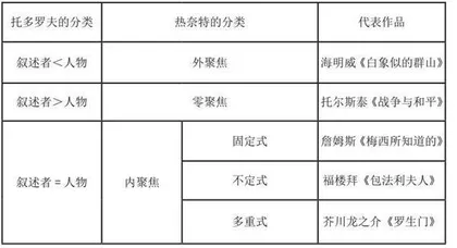 小说叙述视角分析