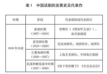 中国风元素在话剧创作中的 应用研究及未来展望 0