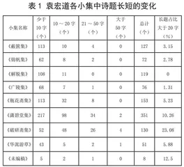 袁宏道诗歌长题与诗风变化 0