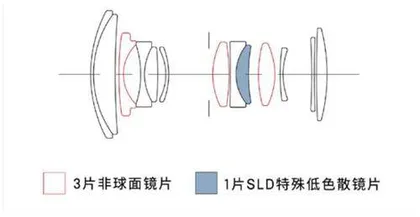 C画幅变焦新兵3