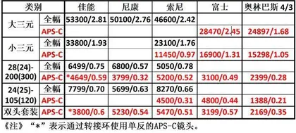 你真的需要大底吗？5