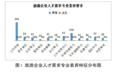 职业能力视角下的福建智慧景区开发与管理专业人才供需优化研究0