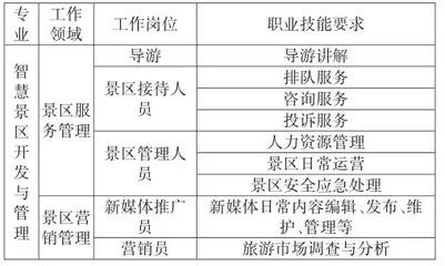 职业能力视角下的福建智慧景区开发与管理专业人才供需优化研究1