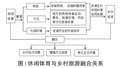 陕西省休闲体育与乡村旅游融合发展策略研究0