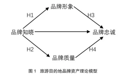 基于游客视角的历史街区品牌资产研究