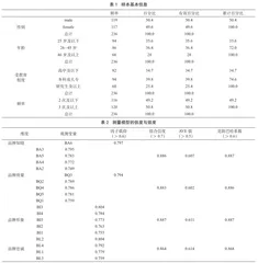 基于游客视角的历史街区品牌资产研究1