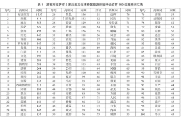 拉萨市历史文化博物馆旅游体验质量评价研究