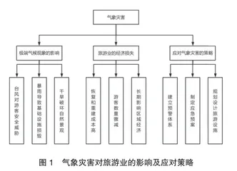 旅游地理环境对旅游产业发展的影响0