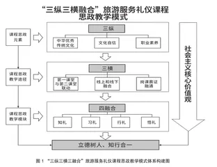 “三纵三横四融合”旅游服务礼仪课程思政教学模式创新与实践0