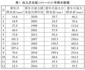 台儿庄古城旅游与气象服务融合发展研究0