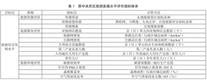 赣粤闽原中央苏区旅游发展水平评价及优化策略1