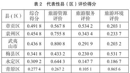 赣粤闽原中央苏区旅游发展水平评价及优化策略2