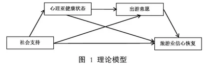 社会支持对公众旅游业信心恢复的影响0