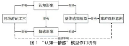 基于网络文本分析的霞浦旅游形象感知与情感评价研究