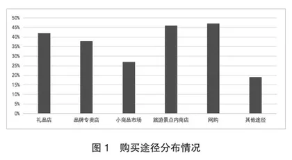 数字时代齐齐哈尔市文化遗产旅游和文创产品开发融合策略研究0