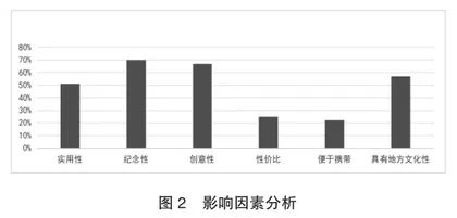 数字时代齐齐哈尔市文化遗产旅游和文创产品开发融合策略研究1