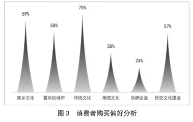 数字时代齐齐哈尔市文化遗产旅游和文创产品开发融合策略研究2