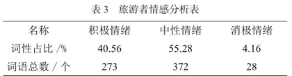 基于网络文本分析的霞浦旅游形象感知与情感评价研究4