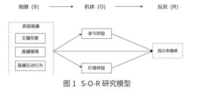 旅游直播对观众幸福感的影响研究0