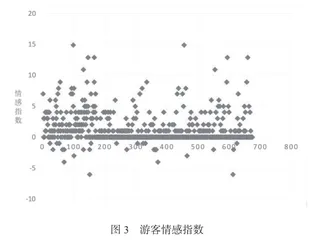 基于网络文本分析的霞浦旅游形象感知与情感评价研究5