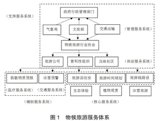 黑龙江省物候旅游服务体系构建研究