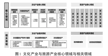 产业链视角下旅游度假区文旅融合规划策略研究0