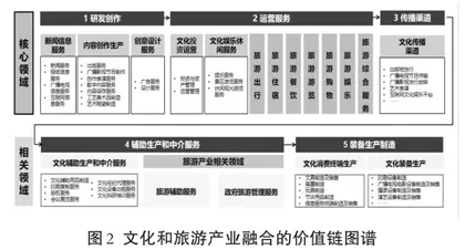 产业链视角下旅游度假区文旅融合规划策略研究1