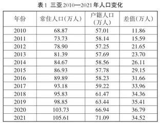 自贸港建设背景下三亚外来人口社会融合问题研究0