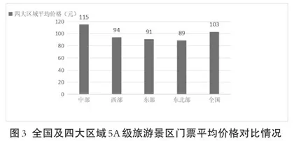 中国5A级旅游景区门票价格分析4