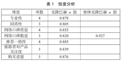 网络口碑对旅游者乡村民宿选择意向的影响0