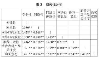 网络口碑对旅游者乡村民宿选择意向的影响2