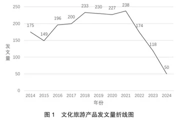 基于CiteSpace对我国文化旅游产品研究的可视化分析