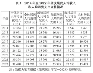 文旅融合赋能肇庆建设消费中心城市的路径研究0